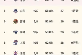CBA最新积分榜排名！广东升至第三，北京跌至第四，吉林进季后赛图片