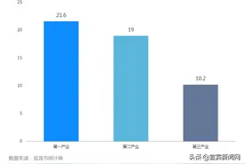 1—10月宜宾主要经济指标数据出炉 这些值得关注……图片