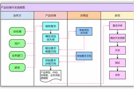 花1分钟用Word手动绘制流程图，看完我学会了图片