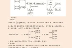 熬夜9天，我把中考数学1569个核心考点，汇成120页知识清单图片