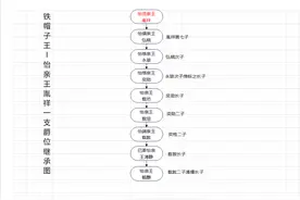 “大清国常务副皇帝”胤祥一支爵位继承图图片