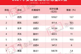 安徽县域经济20强出炉，首个千亿县诞生！你的家乡上榜了吗？图片