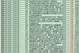 山东大学2023山东投档录取分数位次图片