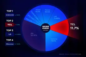 TCL电视值不值得推荐？京东用户是这么评价的，答案很真实图片