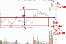 通达信牛回头系列图谱——附失败案例图片
