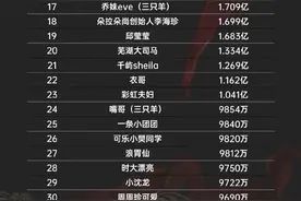 最优秀的50位网络主播，直播真的太赚钱了，内容仅供参考。图片