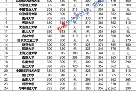 2023年34所自划线高校-研究生复试最低分数线汇总（附国家线）图片