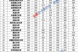 2023年34所自划线高校-研究生复试最低分数线汇总（附国家线）图片