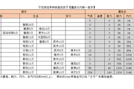 大话2经典版：不花钱培养高级孩子系列攻略三，魔族大内第一高手图片