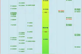 笔记本处理器i5-13500HX\i7-13700HX\N100性能天梯排行图片