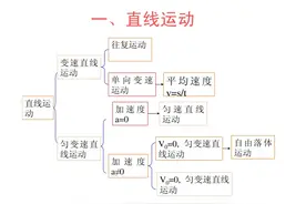 高一(上)物理总复习图片