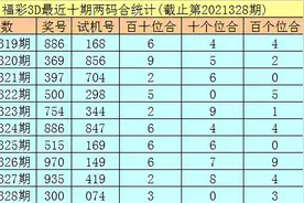 秀才福彩3D21329期分析：本期看好百个位两码合开出奇数图片