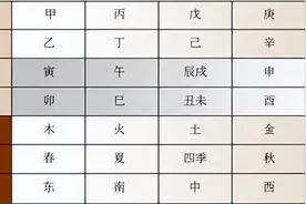 天干、地支、阴阳、五行、四时、五方的关系表图片