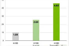 老黄给H100打鸡血：英伟达推出大模型加速包，Llama2推理速度翻倍图片