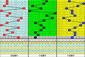 郑飞排列三第22140期推荐：单挑一注直选6、2、5图片