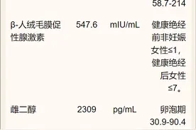 【怀孕日记】移植第14天：今天HCG翻倍了！心情又舒畅起来！图片