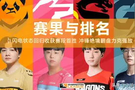 赛果与排名：闪电状态回归收获赛段首胜 冲锋绝境翻盘力克强敌图片