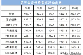 2022年第三者责任险包括哪些险种？一年要多少钱？图片