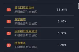 乌鲁木齐对全疆各地人口吸引力排行榜来了，看看你的家乡排第几图片