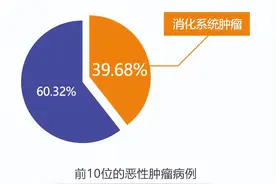 好消息！郑州市消化道肿瘤早筛惠民项目正式启动图片