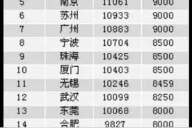 为什么成都的平均月薪高达9767元？图片