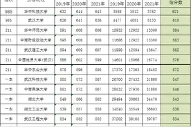 2022湖北物理类分数线预估：华科621、武大615、江大511分图片