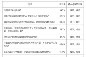 2022年心理咨询工作者职业状况与心理健康状况调查报告图片