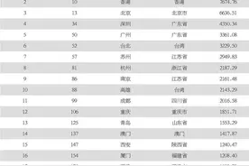 《2021全球城市500强》温州连着三年“没挪窝”图片