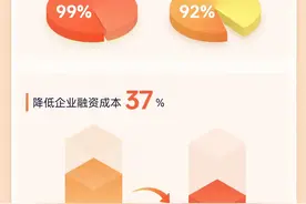 欧享贷上线两周年 欢太数科科技助力超4万中小微企业主图片