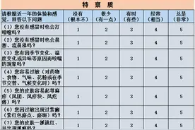 来测测你是什么体质，自测表精准辨别9种体质图片