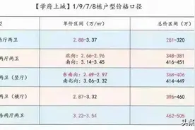 2022年广州第一份新房报价出炉！你看中的项目价格如何？图片