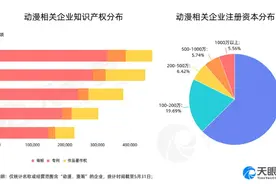 我国动漫相关企业超158万家 动漫产业前景“被看好”图片