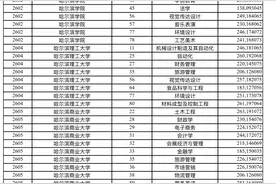 2022年黑龙江省专升本录取投档分数线公布！录取工作将于7月10日结束图片