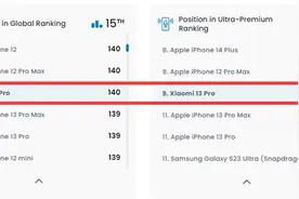 小米13 Pro DXO音频140分：险胜iPhone 13 Pro Max图片