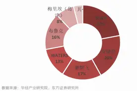 IVD市场分析：临床质谱市场百亿规模未来可期图片