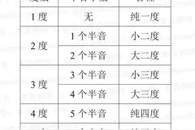 吉他常用的乐理知识：音程、音阶、和弦、节奏、指板图片
