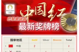 奥运金牌榜：盛李豪黄雨婷射落首金，陈艺文昌雅妮跳水3米板夺冠图片
