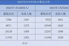 最新清北率、留京985/211率来了！2023北京高考本科录取数据揭秘图片