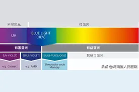 防蓝光到底是不是智商税？答案来了，赶紧看一眼！图片