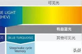 防蓝光到底是不是智商税？答案来了，赶紧看一眼！图片