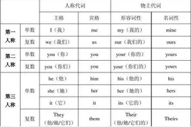 英语学了这么久，英语词性这么多，你还记得多少？图片
