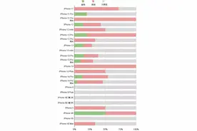iOS16.2续航不好可以降级吗？图片