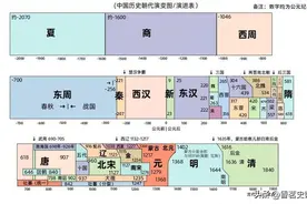 中国历史顺序：从唐尧虞舜到宣统退位，简述五千年王朝兴衰图片
