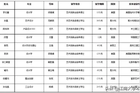 获公费资助，将前往美、英、意等国留学！这10人全都来自江苏同所双一流图片
