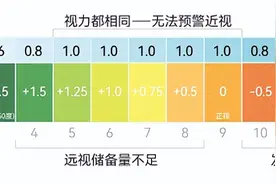 家长注意！孩子视力好≠远视储备安全图片