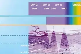 防晒霜备好了吗？这里是入门级防晒霜使用指南图片