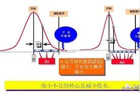 追求极致品质——六西格玛全知道图片