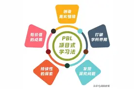 基于增强现实的PBL-CD教学模式构建及应用（小学语文）图片