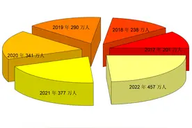 2022年考研录取率或创新低，“研招调剂”务必认真分析决策图片