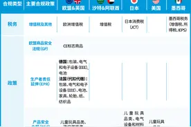 2023年亚马逊欧州/日本/中东/墨西哥多国合规政策及解决方案！图片